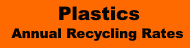 Annual Recycling Rates